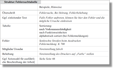 Struktur der Fehlersuchtabelle, Sichtbarer Fehler, Fehlverhalten, Mögliche Ursache, Behebung