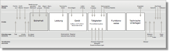 Sicherheit, Leistungsbeschreibung, Gerätebeschreibung, Aufbau und Funktion, Tätigkeitsbeschreibung nach Produktlebenszyklus, Funktionsweise, Technische Unterlagen